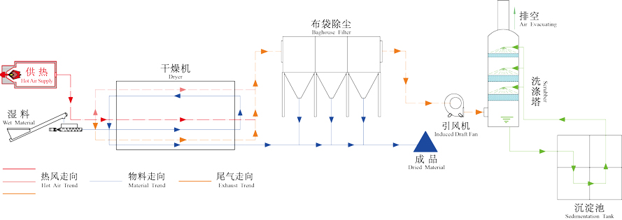 薯渣烘干機工作原理